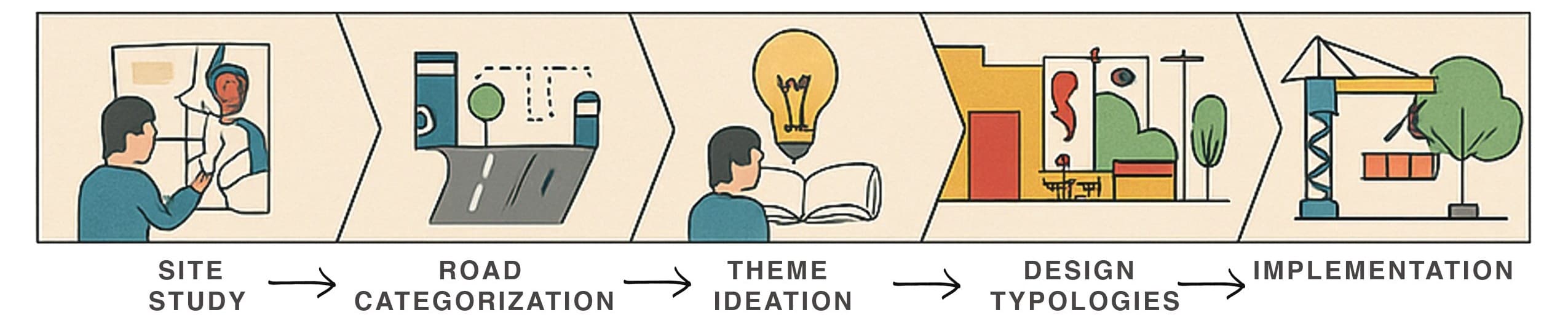 Sequential narrative along processional routes